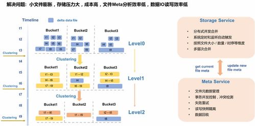 MaxCompute 湖倉一體近實時增量處理技術(shù)架構(gòu)揭秘