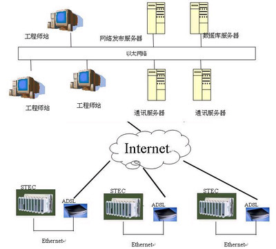 污水處理廠SCADA系統(tǒng)簡介及SCADA新技術(shù)在數(shù)據(jù)處理和存儲支持服務中的應用