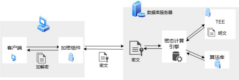 達夢數(shù)據(jù)庫V8通過中國信通院全密態(tài)測試，樹立數(shù)據(jù)安全新標桿